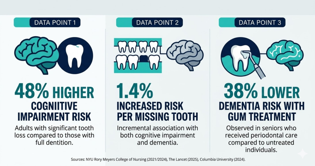 Infographic showing research statistics on tooth loss gum disease and dementia risk